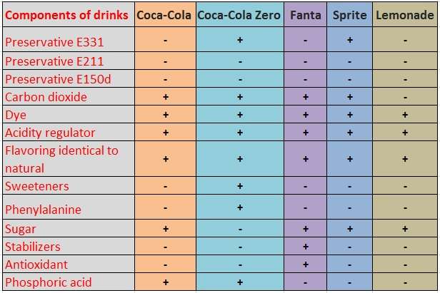Harmful effects of diet soda
